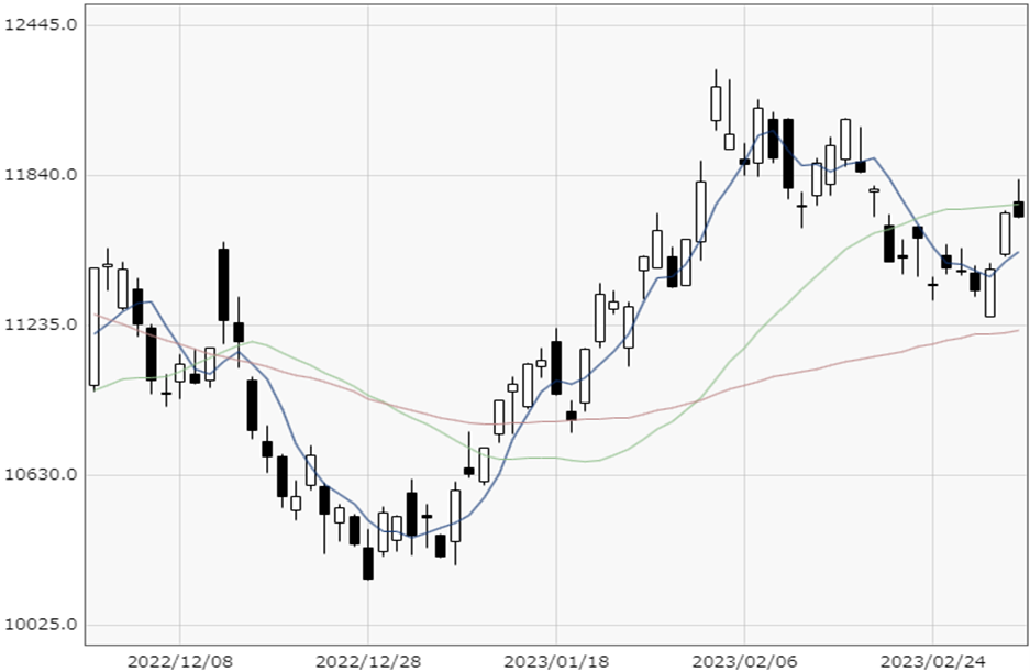 NASDAQ chart