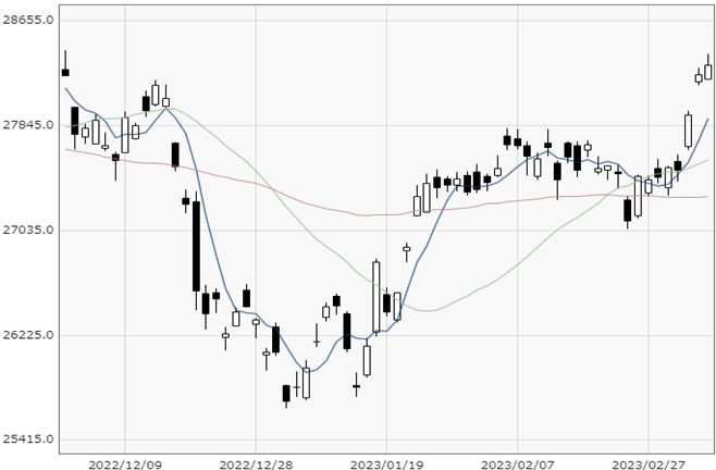 Nikkei 225 chart