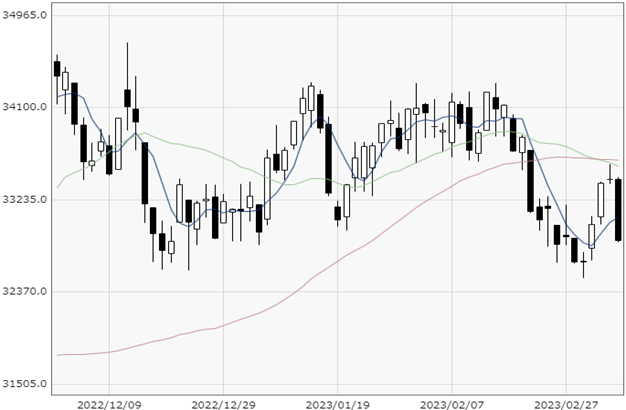 NY Dow chart