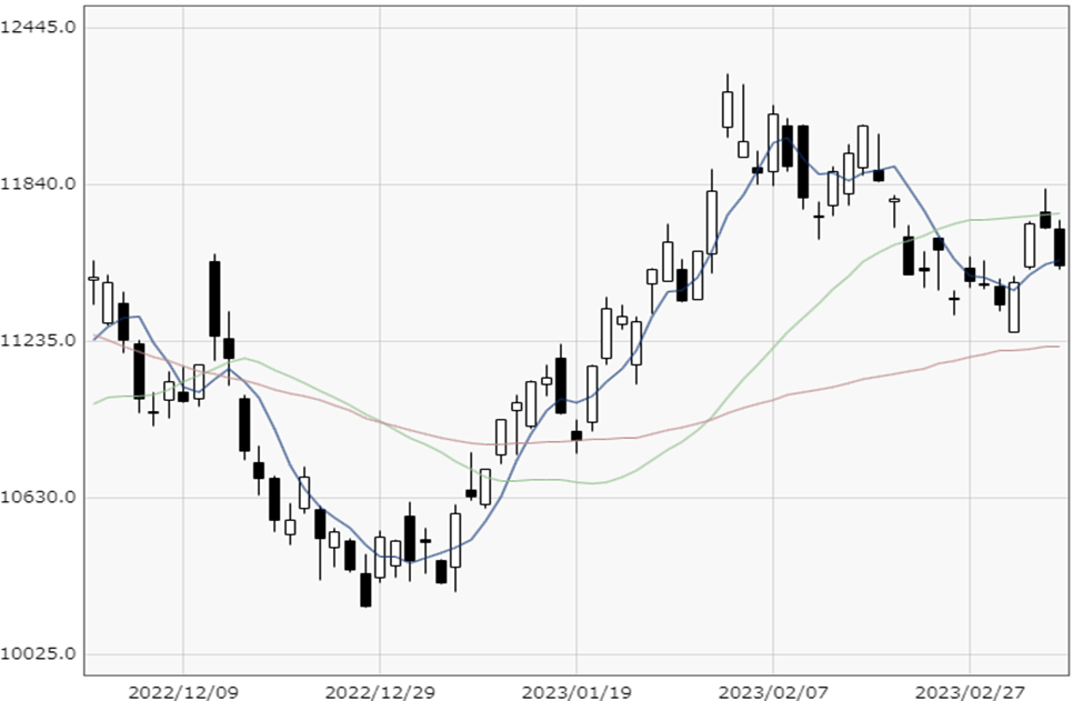 NASDAQ chart