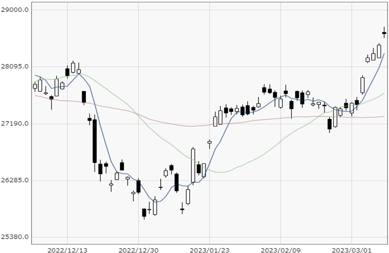 Nikkei 225 chart