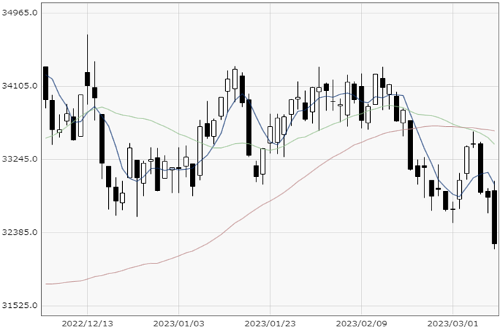 NY Dow chart