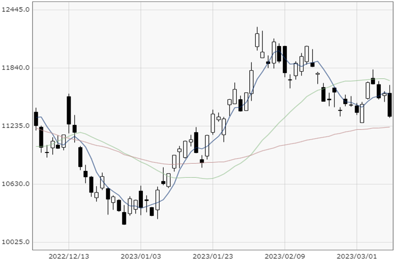 NASDAQ chart