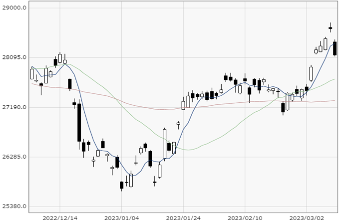 Nikkei 225 chart