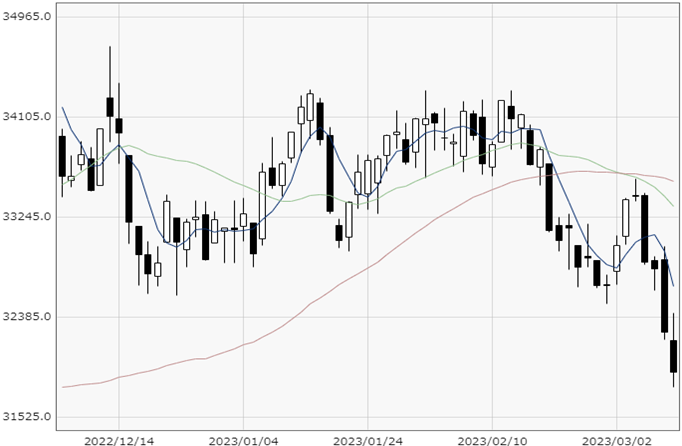 NY Dow chart