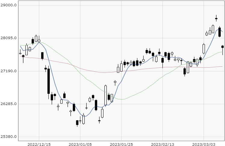 Nikkei 225 chart