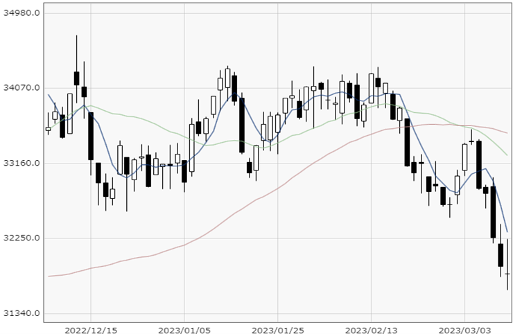 NY Dow chart