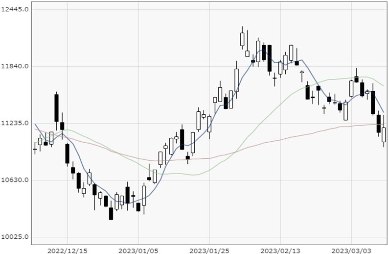 NASDAQ chart