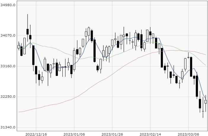 NY Dow chart