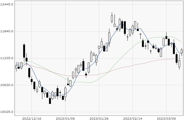 NASDAQ chart