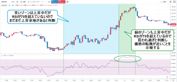 RSIで見る買われすぎ