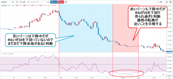 RSIで見る売られすぎ