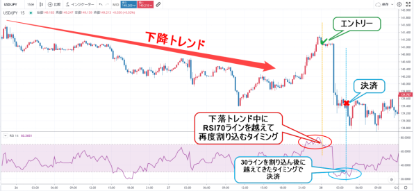 RSIを使う例 USDJPYチャート