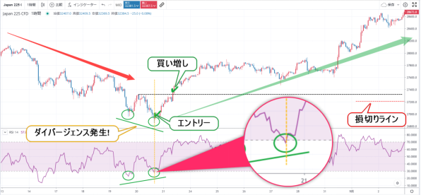 RSIを使う例 Japan 225チャート