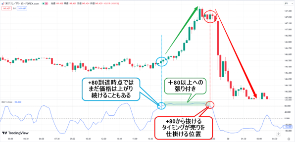 RCIの過熱感