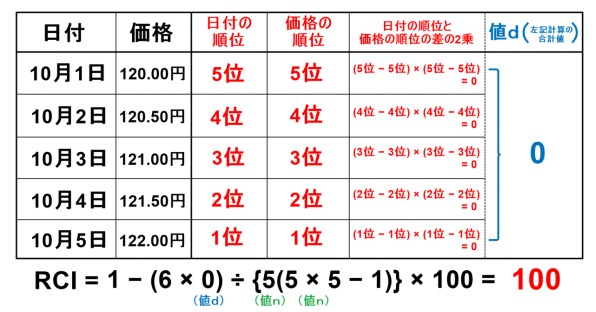 RCIの計算例