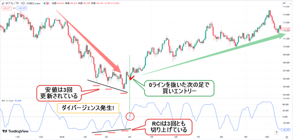 RCIの取引例 USDJPYチャート