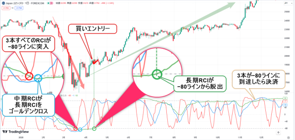 RCIの取引例 Japan 225チャート