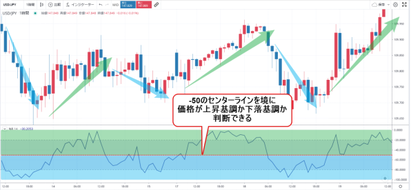 ウィリアムズ％Rの－50％センターライン