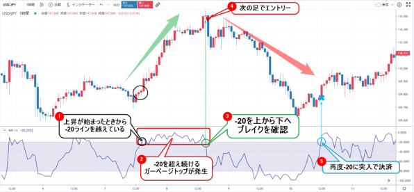 ウィリアムズ％R例 USD/JPYチャート