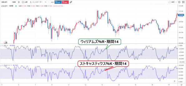 ウィリアムズ％R ストキャスティクス 比較