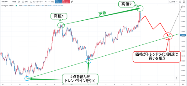 上昇トレンドでのサポートラインの使い方