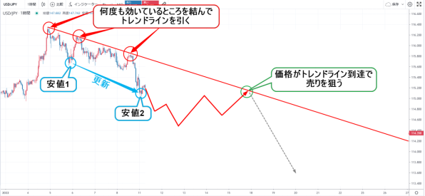 下降トレンドでのレジスタンスラインの使い方