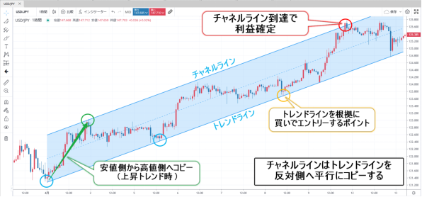 チャネルラインとは