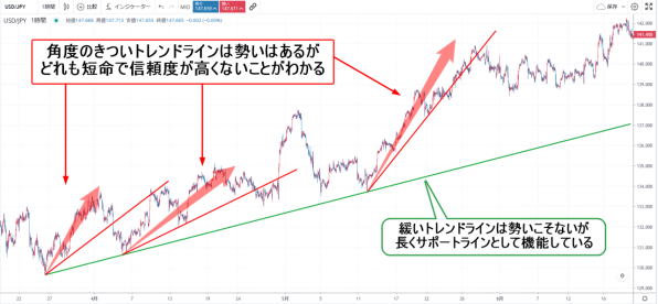 トレンドラインの角度