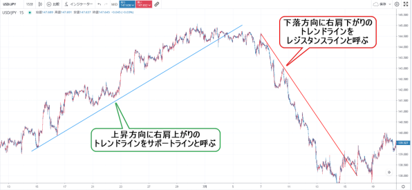 トレンドラインのサポートラインとレジスタンスライン