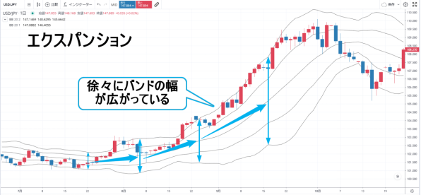 ボリンジャーバンド エクスパンション