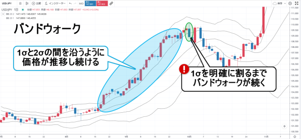 ボリンジャーバンド バンドウォーク