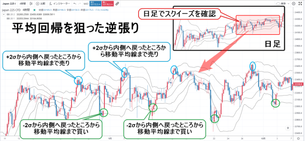ボリンジャーバンド 逆張り例