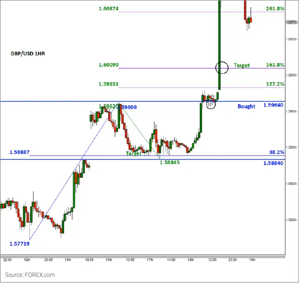 フィボナッチエクステンション例 GBP/USD(買い) アフター