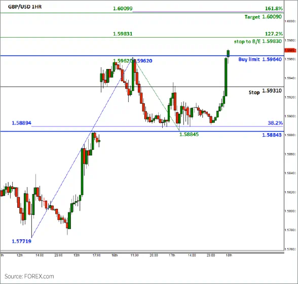 フィボナッチエクステンション例 GBP/USD(買い) ビフォー