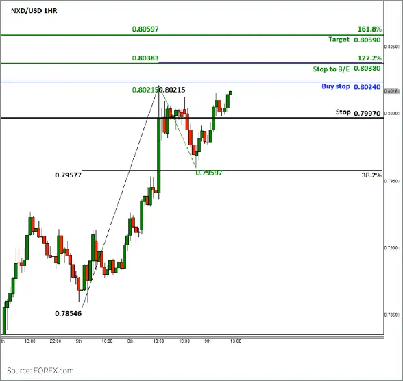  フィボナッチエクステンション例 NZD/USD(買い) ビフォー